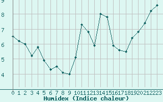 Courbe de l'humidex pour Langres (52) 