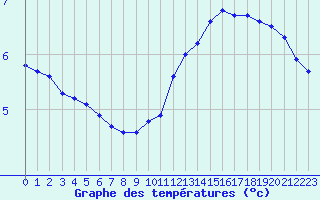 Courbe de tempratures pour Malbosc (07)