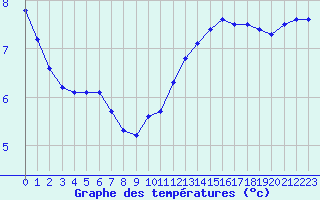 Courbe de tempratures pour Roissy (95)