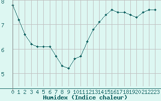 Courbe de l'humidex pour Roissy (95)