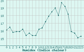 Courbe de l'humidex pour Troyes (10)