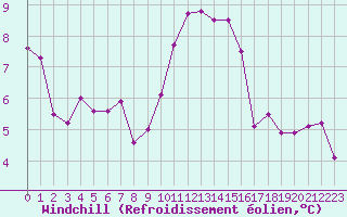 Courbe du refroidissement olien pour Ploeren (56)