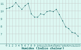 Courbe de l'humidex pour Porquerolles (83)