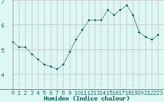 Courbe de l'humidex pour Sorcy-Bauthmont (08)