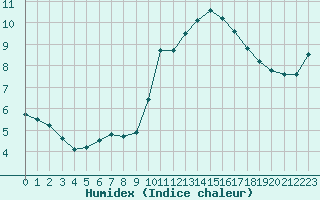 Courbe de l'humidex pour Perpignan Moulin  Vent (66)