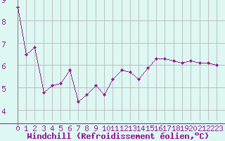 Courbe du refroidissement olien pour Castres-Nord (81)