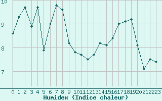 Courbe de l'humidex pour Biscarrosse (40)