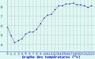 Courbe de tempratures pour Valleroy (54)