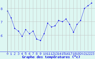 Courbe de tempratures pour Croisette (62)