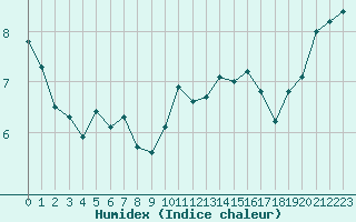 Courbe de l'humidex pour Croisette (62)