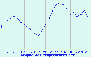 Courbe de tempratures pour Nantes (44)