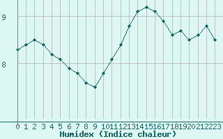 Courbe de l'humidex pour Nantes (44)