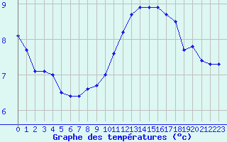 Courbe de tempratures pour Roissy (95)