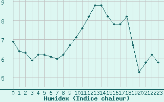 Courbe de l'humidex pour Angliers (17)