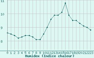 Courbe de l'humidex pour Montlimar (26)