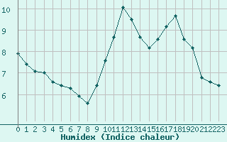 Courbe de l'humidex pour Ontinyent (Esp)