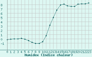 Courbe de l'humidex pour Villarzel (Sw)