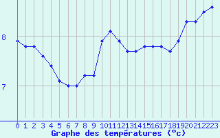 Courbe de tempratures pour Xonrupt-Longemer (88)