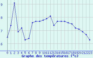 Courbe de tempratures pour Lemberg (57)