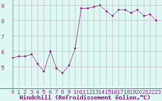 Courbe du refroidissement olien pour Crest (26)