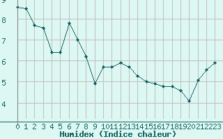 Courbe de l'humidex pour Ile Rousse (2B)