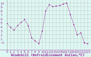 Courbe du refroidissement olien pour Tarbes (65)