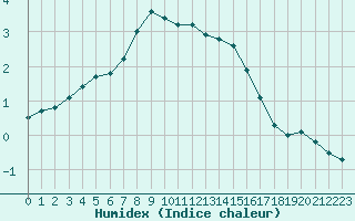 Courbe de l'humidex pour Laqueuille (63)