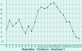 Courbe de l'humidex pour Aubenas - Lanas (07)