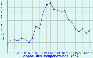 Courbe de tempratures pour Col des Rochilles - Nivose (73)