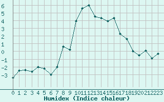 Courbe de l'humidex pour Col des Rochilles - Nivose (73)