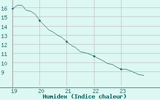 Courbe de l'humidex pour Saffr (44)