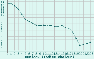 Courbe de l'humidex pour Pinsot (38)