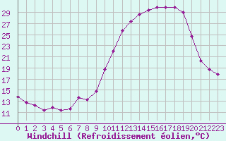 Courbe du refroidissement olien pour Brigueuil (16)