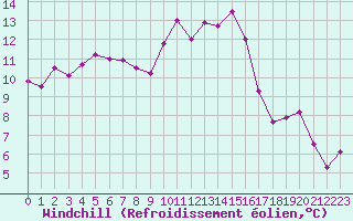 Courbe du refroidissement olien pour Istres (13)