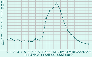 Courbe de l'humidex pour Bourg-Saint-Maurice (73)