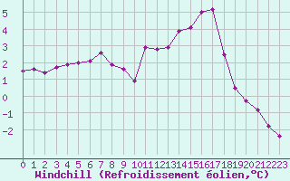 Courbe du refroidissement olien pour Recoules de Fumas (48)