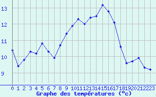 Courbe de tempratures pour Saint-Philbert-sur-Risle (27)