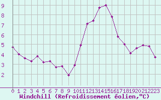 Courbe du refroidissement olien pour Valleroy (54)
