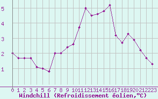 Courbe du refroidissement olien pour Tours (37)