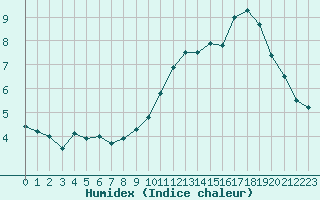 Courbe de l'humidex pour Limoges (87)