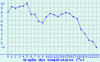 Courbe de tempratures pour Grenoble/St-Etienne-St-Geoirs (38)
