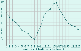 Courbe de l'humidex pour Dax (40)