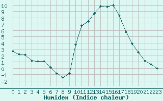 Courbe de l'humidex pour Tauxigny (37)