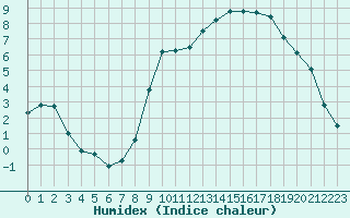 Courbe de l'humidex pour Gros-Rderching (57)