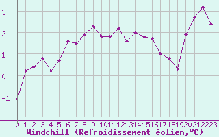 Courbe du refroidissement olien pour Boulaide (Lux)