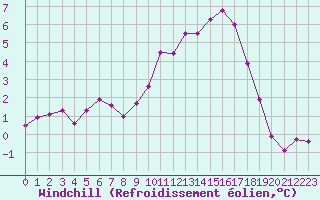 Courbe du refroidissement olien pour Corny-sur-Moselle (57)