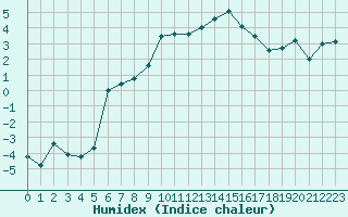 Courbe de l'humidex pour Salon-de-Provence (13)