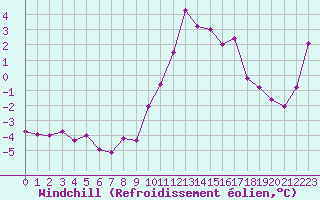 Courbe du refroidissement olien pour Ile d