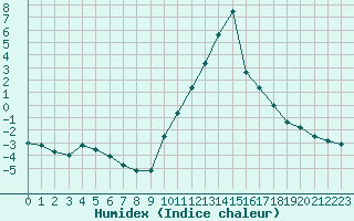 Courbe de l'humidex pour Recoubeau (26)