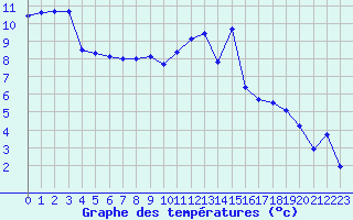 Courbe de tempratures pour Dole-Tavaux (39)
